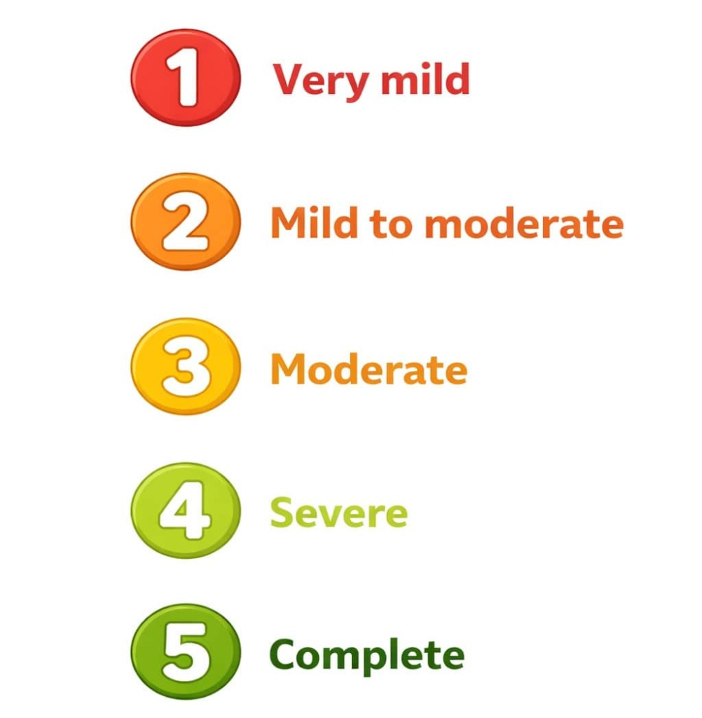 Type of phimosis: grading system
